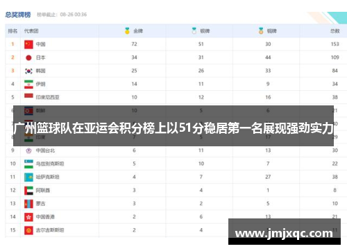 广州篮球队在亚运会积分榜上以51分稳居第一名展现强劲实力