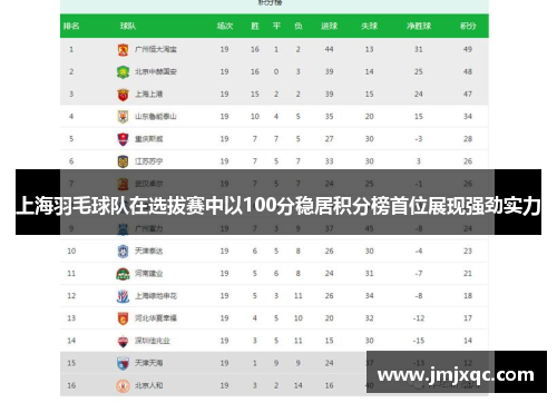 上海羽毛球队在选拔赛中以100分稳居积分榜首位展现强劲实力